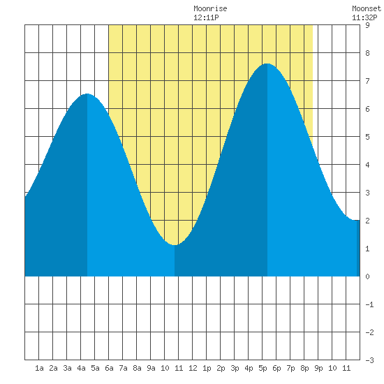 Yaquina tide chart for Wednesday, August 3, 2022
