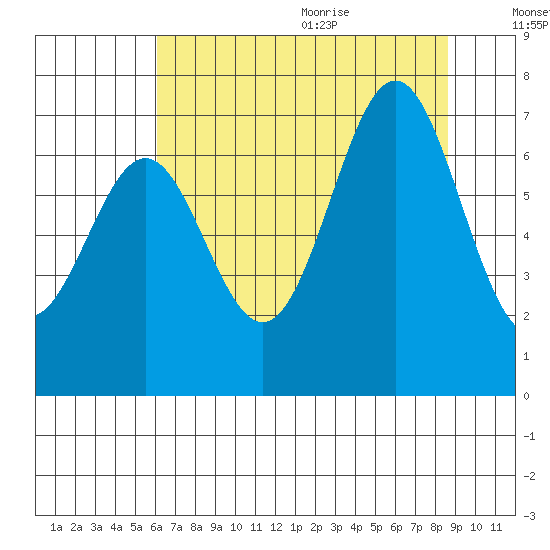 Yaquina tide chart for Thursday, August 4, 2022
