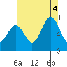Yaquina tide chart for Thursday, August 4, 2022