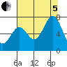 Yaquina tide chart for Friday, August 5, 2022