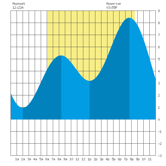 Yaquina tide chart for Saturday, August 6, 2022
