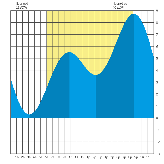 Yaquina tide chart for Sunday, August 7, 2022