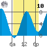 Yaquina tide chart for Saturday, September 10, 2022