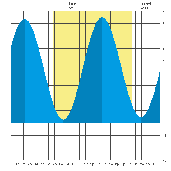 Yaquina tide chart for Monday, September 12, 2022