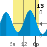Yaquina tide chart for Tuesday, September 13, 2022