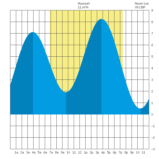 Yaquina tide chart for Wednesday, September 14, 2022
