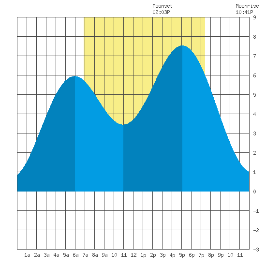 Yaquina tide chart for Friday, September 16, 2022