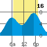 Yaquina tide chart for Friday, September 16, 2022