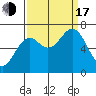 Yaquina tide chart for Saturday, September 17, 2022