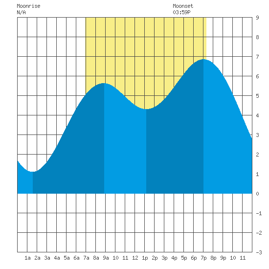 Yaquina tide chart for Sunday, September 18, 2022