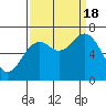 Yaquina tide chart for Sunday, September 18, 2022
