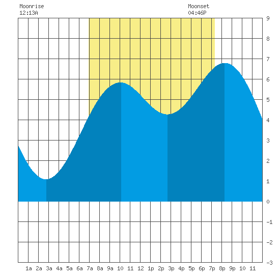 Yaquina tide chart for Monday, September 19, 2022