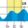 Yaquina tide chart for Monday, September 19, 2022
