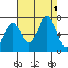Yaquina tide chart for Thursday, September 1, 2022