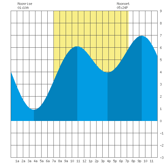 Yaquina tide chart for Tuesday, September 20, 2022