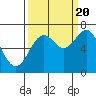 Yaquina tide chart for Tuesday, September 20, 2022