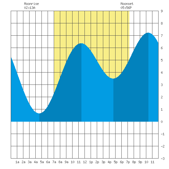Yaquina tide chart for Wednesday, September 21, 2022