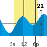 Yaquina tide chart for Wednesday, September 21, 2022