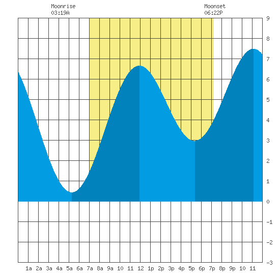 Yaquina tide chart for Thursday, September 22, 2022