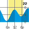 Yaquina tide chart for Thursday, September 22, 2022