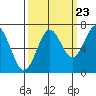 Yaquina tide chart for Friday, September 23, 2022