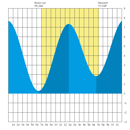 Yaquina tide chart for Saturday, September 24, 2022