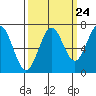 Yaquina tide chart for Saturday, September 24, 2022