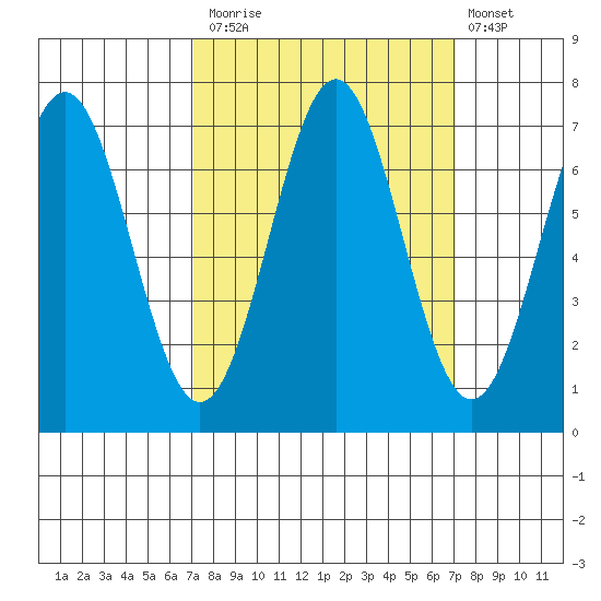 Yaquina tide chart for Monday, September 26, 2022