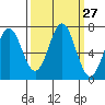 Yaquina tide chart for Tuesday, September 27, 2022