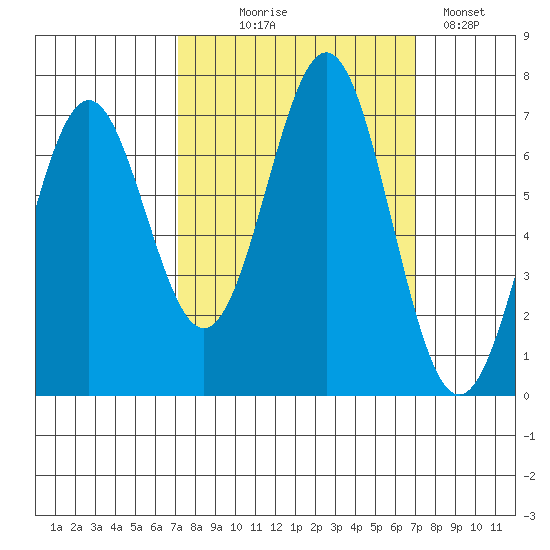 Yaquina tide chart for Wednesday, September 28, 2022