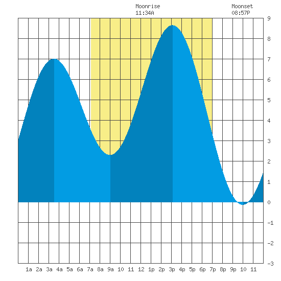Yaquina tide chart for Thursday, September 29, 2022