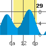 Yaquina tide chart for Thursday, September 29, 2022