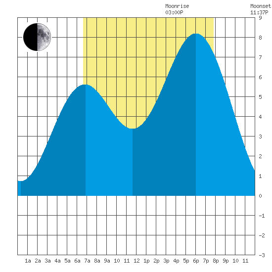 Yaquina tide chart for Saturday, September 3, 2022