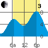 Yaquina tide chart for Saturday, September 3, 2022