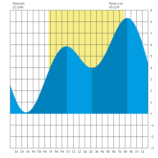 Yaquina tide chart for Monday, September 5, 2022