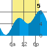 Yaquina tide chart for Monday, September 5, 2022