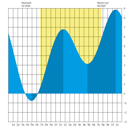 Yaquina tide chart for Wednesday, September 7, 2022