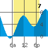 Yaquina tide chart for Wednesday, September 7, 2022