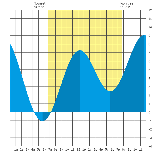 Yaquina tide chart for Thursday, September 8, 2022