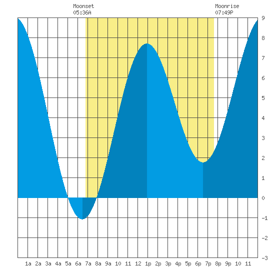 Yaquina tide chart for Friday, September 9, 2022