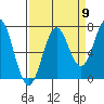Yaquina tide chart for Friday, September 9, 2022