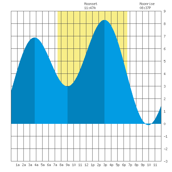 Yaquina tide chart for Thursday, October 13, 2022