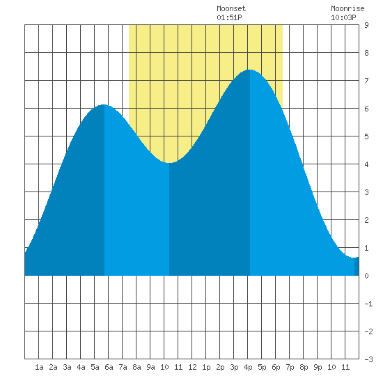 Yaquina tide chart for Saturday, October 15, 2022