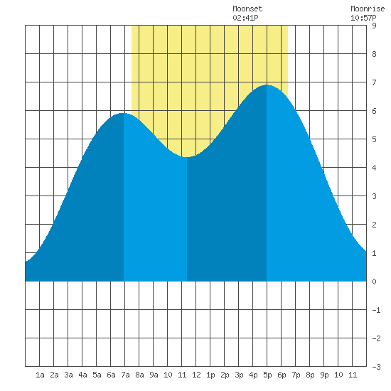 Yaquina tide chart for Sunday, October 16, 2022