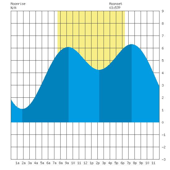 Yaquina tide chart for Tuesday, October 18, 2022