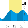 Yaquina tide chart for Tuesday, October 18, 2022