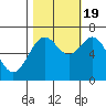 Yaquina tide chart for Wednesday, October 19, 2022