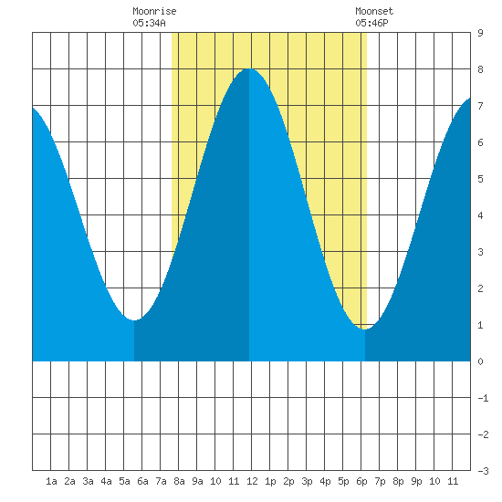Yaquina tide chart for Sunday, October 23, 2022