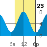 Yaquina tide chart for Sunday, October 23, 2022