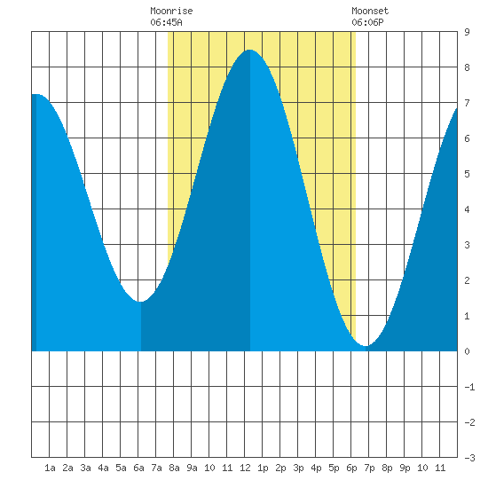 Yaquina tide chart for Monday, October 24, 2022